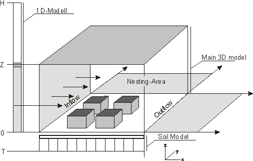 Schematic Overview of the ENVI-met Model Layout