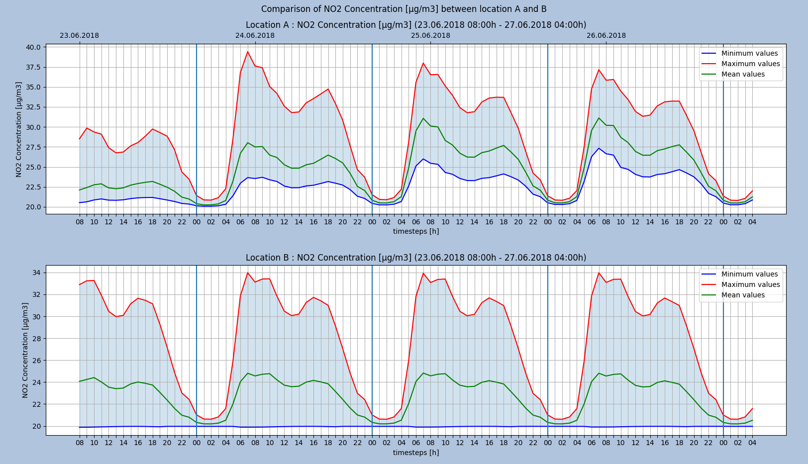 Requirements [A holistic microclimate model]