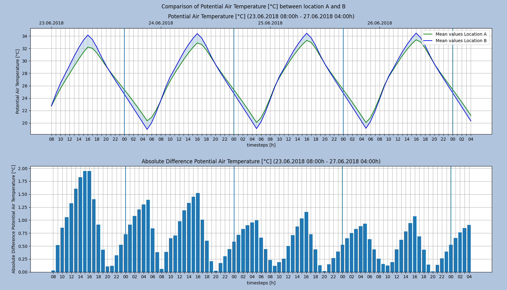 Requirements [A holistic microclimate model]