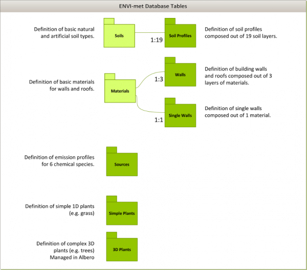 Design of the ENVI-met database system