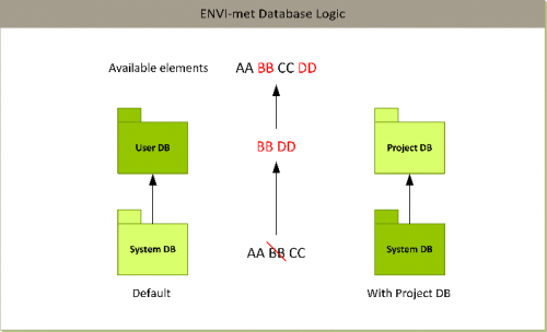 Logic of merging database items