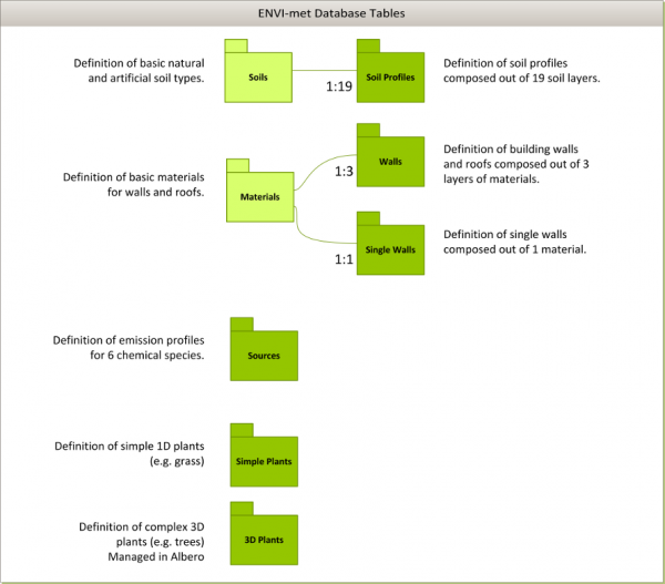 Design of the ENVI-met database system in V4